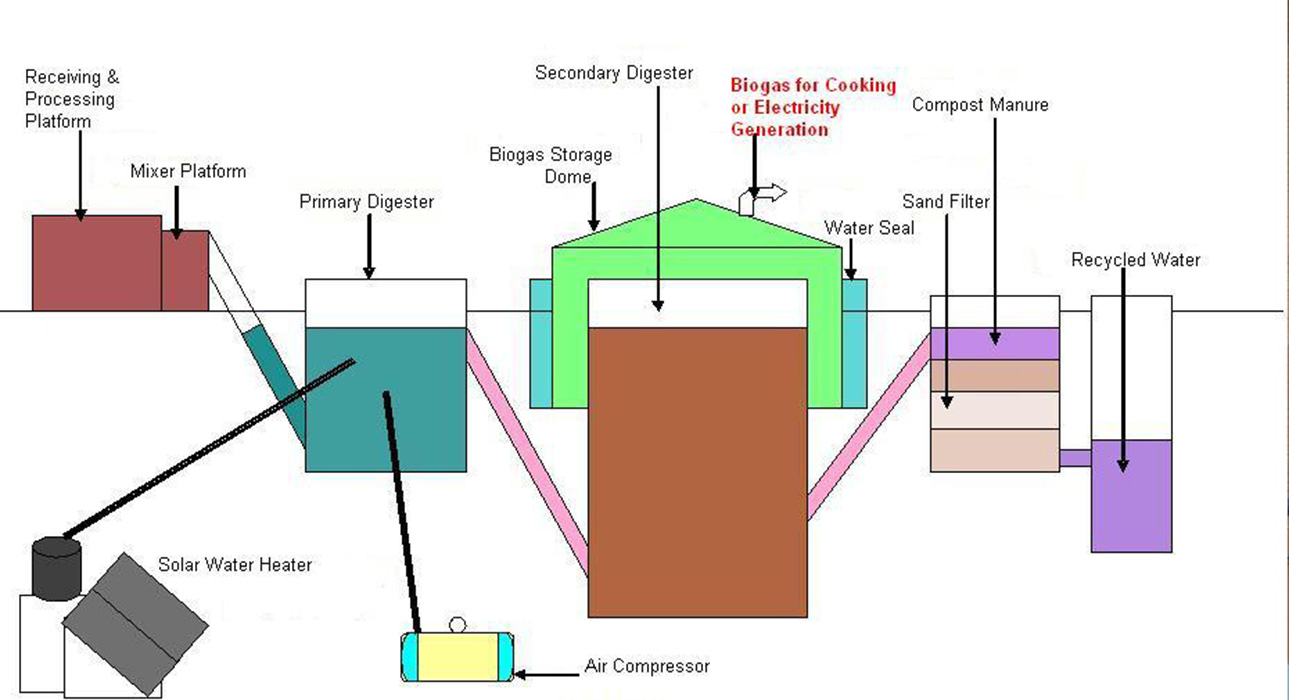 Solid Waste Treatment